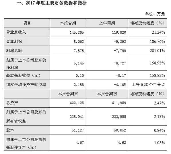 偏光片后段加工國(guó)產(chǎn)化提速，深紡織2017扭虧為盈