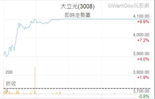 大立光法說會(huì)破疑 今日股價(jià)漲停