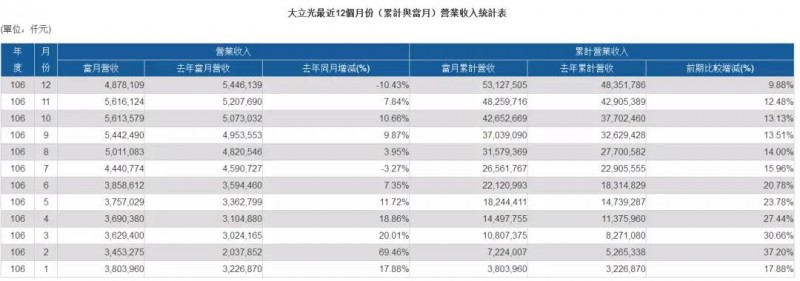 大立光法說會(huì)破疑 今日股價(jià)漲停