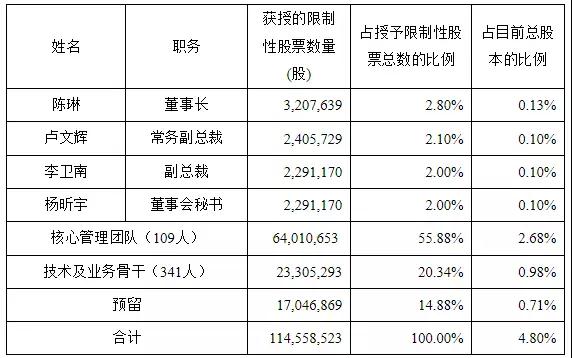 　　近日，媒體關(guān)于南玻集團(tuán)中標(biāo)雄安新區(qū)玻璃外墻的消息廣泛流傳，對(duì)此，南玻A(000012)1月5日在互動(dòng)平臺(tái)表示，該中標(biāo)信息屬實(shí)，并表示南玻憑借其優(yōu)質(zhì)的產(chǎn)品質(zhì)量和良好的品牌效應(yīng)，被指定為雄安新區(qū)首期建設(shè)項(xiàng)目外墻玻璃唯一供應(yīng)商，且未來(lái)還將加大對(duì)雄安新區(qū)市場(chǎng)的開(kāi)拓。 　　 　　過(guò)去的一年多，南玻集團(tuán)似乎并沒(méi)有給外界帶來(lái)過(guò)多振奮人心的好消息。反而時(shí)不時(shí)有一層陰郁的氣氛彌漫著，尤其是2016年底公司原高管集體辭職，且不少重量級(jí)高管甚至到對(duì)手公司擔(dān)任要職；另一方面，這一年南玻的財(cái)報(bào)及股價(jià)表現(xiàn)也不是特別理想。一時(shí)間業(yè)界對(duì)南玻的經(jīng)營(yíng)表示擔(dān)憂。 　　 　　實(shí)際上，外界看起來(lái)似乎并不景氣的南玻2017年，卻正是其調(diào)整戰(zhàn)略布局的一年。對(duì)此，南玻方面也在近期表示，經(jīng)過(guò)一年的調(diào)整和布局，公司已經(jīng)制定了明確的發(fā)展戰(zhàn)略，集團(tuán)上下正在朝著戰(zhàn)略目標(biāo)不懈努力，攜手同行，共同打造新南玻。 　　 　　近5億“股權(quán)激勵(lì)”：新南玻著眼長(zhǎng)遠(yuǎn)發(fā)展 　　 　　對(duì)于南玻集團(tuán)來(lái)說(shuō)，從2017年的相關(guān)舉動(dòng)來(lái)看，他們選擇的道路是長(zhǎng)遠(yuǎn)發(fā)展，這從去年第四季度的一項(xiàng)股權(quán)激勵(lì)措施可見(jiàn)一斑。 　　 　　去年10月26日，南玻集團(tuán)通過(guò)股東大會(huì)審議通過(guò)了《關(guān)于<公司2017年A股限制性股票激勵(lì)計(jì)劃（草案）>及其摘要的議案》等限制性股票激勵(lì)計(jì)劃相關(guān)議案。此次限制性股票授予價(jià)格為每股4.28元，若不考慮解鎖條件及股價(jià)變化而做簡(jiǎn)單估算，南玻A此番以五折價(jià)格授予的股權(quán)激勵(lì)計(jì)劃，相當(dāng)于向其管理層及業(yè)務(wù)骨干派發(fā)了價(jià)值接近5億元的“大禮包”。 　　 　　具體來(lái)說(shuō)，授予的限制性股票數(shù)量合計(jì)為97,511,654股，授予限制性股票的激勵(lì)對(duì)象共454名，包括公司董事、高級(jí)管理人員、核心管理團(tuán)隊(duì)、技術(shù)及業(yè)務(wù)骨干。具體情況如下： 　　 　　據(jù)了解，在公司業(yè)績(jī)考核指標(biāo)方面，此激勵(lì)計(jì)劃授予的限制性股票分三期解鎖，解鎖考核年度為2017年，2018年，2019年三個(gè)會(huì)計(jì)年度。公司每個(gè)會(huì)計(jì)年度考核一次，以達(dá)到業(yè)績(jī)考核目標(biāo)作為激勵(lì)對(duì)象的解鎖條件之一。具體如下： 　　 　　在個(gè)人業(yè)績(jī)考核方面，激勵(lì)對(duì)象只有在上一年度績(jī)效考核為“合格”及以上，才能解鎖當(dāng)期激勵(lì)股份。此外，據(jù)公告顯示，本次實(shí)施限制性股票激勵(lì)計(jì)劃，授予激勵(lì)對(duì)象限制性股票所募集資金將全部用于補(bǔ)充公司流動(dòng)資金。 　　 　　而關(guān)于此次實(shí)行股權(quán)激勵(lì)方案的原因，據(jù)南玻方面透露，主要是想通過(guò)股權(quán)激勵(lì)將公司的發(fā)展、股東利益與核心管理與技術(shù)團(tuán)隊(duì)的利益有效綁定，從而保障核心團(tuán)隊(duì)能夠勤勉盡責(zé)地為公司的長(zhǎng)期發(fā)展努力，而這對(duì)公司中長(zhǎng)期成長(zhǎng)及市值與市場(chǎng)的影響提升是具有積極作用的。 　　 　　轉(zhuǎn)型期的亮點(diǎn)業(yè)務(wù)：電子玻璃與顯示器件 　　 　　從南玻集團(tuán)去年第三季度的財(cái)報(bào)來(lái)看，電子玻璃與顯示器件板塊收入同比實(shí)現(xiàn)大幅增長(zhǎng)，凈利潤(rùn)水平實(shí)現(xiàn)突破性提升。對(duì)此南玻公司也向股民透露，電顯事業(yè)板塊隨著技術(shù)的積累以及市場(chǎng)逐步開(kāi)拓，整體形勢(shì)轉(zhuǎn)好，特別是清遠(yuǎn)高鋁玻璃的市場(chǎng)投放，給公司帶來(lái)了新的增長(zhǎng)點(diǎn)。 　　 　　筆者查閱公司去年半年報(bào)得知，南玻電顯事業(yè)部上半年實(shí)現(xiàn)營(yíng)業(yè)收入3.67億元，同比增2.77億元，增幅高達(dá)307.63%；實(shí)現(xiàn)凈利潤(rùn)2207萬(wàn)元，同比增加2547萬(wàn)元。 　　 　　據(jù)了解，清遠(yuǎn)南玻高鋁超薄電子玻璃是南玻集團(tuán)第一條高鋁生產(chǎn)線，目前產(chǎn)品已經(jīng)廣泛用于鋼化玻璃保護(hù)膜、手機(jī)（前）蓋板玻璃、ITO導(dǎo)電玻璃等領(lǐng)域。此外，它還可以用于3D手機(jī)蓋板玻璃，且目前已有部分3D蓋板客戶已采用了清遠(yuǎn)南玻高鋁玻璃產(chǎn)品。 　　 　　在南玻電子玻璃的優(yōu)勢(shì)及特性上，著名的康寧大猩猩玻璃采用的是流溢工藝，而南玻為浮法工藝。對(duì)比康寧、旭硝子等其他知名品牌產(chǎn)品，南玻的超薄電子玻璃產(chǎn)品部分性能指標(biāo)表現(xiàn)更佳，單位生產(chǎn)成本具備一定優(yōu)勢(shì)，且客服方式也更貼合國(guó)內(nèi)客戶需求，因此總體來(lái)說(shuō)，產(chǎn)品具有一定的競(jìng)爭(zhēng)力。 　　 　　值得一提的是，在目前手機(jī)雙蓋板初步表現(xiàn)出流行的勢(shì)頭之下，手機(jī)換代雙蓋板似乎也是未來(lái)的風(fēng)口之一，而南玻電子玻璃也具有這方面的優(yōu)勢(shì)。南玻方面表示，前蓋板加后蓋板領(lǐng)域是南玻電子玻璃投入的主要市場(chǎng)之一，目前已有一定的市場(chǎng)份額，隨著下游做屏的企業(yè)訂單啟量，蓋板玻璃原片用量會(huì)增加，公司銷售額也會(huì)提升。 　　 　　關(guān)于公司未來(lái)幾年在業(yè)務(wù)方面的發(fā)展與工作思路，南玻方面表示，未來(lái)公司將繼續(xù)深耕壯大公司平板玻璃、工程玻璃、太陽(yáng)能光伏及電子玻璃與顯示器件等優(yōu)勢(shì)業(yè)務(wù)，不斷加大對(duì)研發(fā)的投入，保持公司在行業(yè)領(lǐng)域的技術(shù)創(chuàng)新優(yōu)勢(shì)。在此基礎(chǔ)之上，抓住發(fā)展新契機(jī)，緊跟國(guó)家一帶一路政策，參與國(guó)際競(jìng)爭(zhēng)，將公司打造成一個(gè)綜合性的產(chǎn)業(yè)集團(tuán)。 　　 　　總體來(lái)說(shuō)，對(duì)于南玻集團(tuán)而言，2017年戰(zhàn)略調(diào)整期已過(guò)，2018伊始就低調(diào)地拿下雄安新區(qū)首期建設(shè)項(xiàng)目外墻玻璃唯一供應(yīng)商，新南玻的2018年是否會(huì)借勢(shì)揚(yáng)帆起航，迎來(lái)嶄新的時(shí)代呢？我們拭目以待。