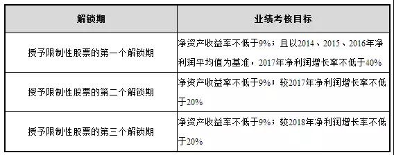 　　近日，媒體關(guān)于南玻集團(tuán)中標(biāo)雄安新區(qū)玻璃外墻的消息廣泛流傳，對(duì)此，南玻A(000012)1月5日在互動(dòng)平臺(tái)表示，該中標(biāo)信息屬實(shí)，并表示南玻憑借其優(yōu)質(zhì)的產(chǎn)品質(zhì)量和良好的品牌效應(yīng)，被指定為雄安新區(qū)首期建設(shè)項(xiàng)目外墻玻璃唯一供應(yīng)商，且未來(lái)還將加大對(duì)雄安新區(qū)市場(chǎng)的開(kāi)拓。 　　 　　過(guò)去的一年多，南玻集團(tuán)似乎并沒(méi)有給外界帶來(lái)過(guò)多振奮人心的好消息。反而時(shí)不時(shí)有一層陰郁的氣氛彌漫著，尤其是2016年底公司原高管集體辭職，且不少重量級(jí)高管甚至到對(duì)手公司擔(dān)任要職；另一方面，這一年南玻的財(cái)報(bào)及股價(jià)表現(xiàn)也不是特別理想。一時(shí)間業(yè)界對(duì)南玻的經(jīng)營(yíng)表示擔(dān)憂。 　　 　　實(shí)際上，外界看起來(lái)似乎并不景氣的南玻2017年，卻正是其調(diào)整戰(zhàn)略布局的一年。對(duì)此，南玻方面也在近期表示，經(jīng)過(guò)一年的調(diào)整和布局，公司已經(jīng)制定了明確的發(fā)展戰(zhàn)略，集團(tuán)上下正在朝著戰(zhàn)略目標(biāo)不懈努力，攜手同行，共同打造新南玻。 　　 　　近5億“股權(quán)激勵(lì)”：新南玻著眼長(zhǎng)遠(yuǎn)發(fā)展 　　 　　對(duì)于南玻集團(tuán)來(lái)說(shuō)，從2017年的相關(guān)舉動(dòng)來(lái)看，他們選擇的道路是長(zhǎng)遠(yuǎn)發(fā)展，這從去年第四季度的一項(xiàng)股權(quán)激勵(lì)措施可見(jiàn)一斑。 　　 　　去年10月26日，南玻集團(tuán)通過(guò)股東大會(huì)審議通過(guò)了《關(guān)于<公司2017年A股限制性股票激勵(lì)計(jì)劃（草案）>及其摘要的議案》等限制性股票激勵(lì)計(jì)劃相關(guān)議案。此次限制性股票授予價(jià)格為每股4.28元，若不考慮解鎖條件及股價(jià)變化而做簡(jiǎn)單估算，南玻A此番以五折價(jià)格授予的股權(quán)激勵(lì)計(jì)劃，相當(dāng)于向其管理層及業(yè)務(wù)骨干派發(fā)了價(jià)值接近5億元的“大禮包”。 　　 　　具體來(lái)說(shuō)，授予的限制性股票數(shù)量合計(jì)為97,511,654股，授予限制性股票的激勵(lì)對(duì)象共454名，包括公司董事、高級(jí)管理人員、核心管理團(tuán)隊(duì)、技術(shù)及業(yè)務(wù)骨干。具體情況如下： 　　 　　據(jù)了解，在公司業(yè)績(jī)考核指標(biāo)方面，此激勵(lì)計(jì)劃授予的限制性股票分三期解鎖，解鎖考核年度為2017年，2018年，2019年三個(gè)會(huì)計(jì)年度。公司每個(gè)會(huì)計(jì)年度考核一次，以達(dá)到業(yè)績(jī)考核目標(biāo)作為激勵(lì)對(duì)象的解鎖條件之一。具體如下： 　　 　　在個(gè)人業(yè)績(jī)考核方面，激勵(lì)對(duì)象只有在上一年度績(jī)效考核為“合格”及以上，才能解鎖當(dāng)期激勵(lì)股份。此外，據(jù)公告顯示，本次實(shí)施限制性股票激勵(lì)計(jì)劃，授予激勵(lì)對(duì)象限制性股票所募集資金將全部用于補(bǔ)充公司流動(dòng)資金。 　　 　　而關(guān)于此次實(shí)行股權(quán)激勵(lì)方案的原因，據(jù)南玻方面透露，主要是想通過(guò)股權(quán)激勵(lì)將公司的發(fā)展、股東利益與核心管理與技術(shù)團(tuán)隊(duì)的利益有效綁定，從而保障核心團(tuán)隊(duì)能夠勤勉盡責(zé)地為公司的長(zhǎng)期發(fā)展努力，而這對(duì)公司中長(zhǎng)期成長(zhǎng)及市值與市場(chǎng)的影響提升是具有積極作用的。 　　 　　轉(zhuǎn)型期的亮點(diǎn)業(yè)務(wù)：電子玻璃與顯示器件 　　 　　從南玻集團(tuán)去年第三季度的財(cái)報(bào)來(lái)看，電子玻璃與顯示器件板塊收入同比實(shí)現(xiàn)大幅增長(zhǎng)，凈利潤(rùn)水平實(shí)現(xiàn)突破性提升。對(duì)此南玻公司也向股民透露，電顯事業(yè)板塊隨著技術(shù)的積累以及市場(chǎng)逐步開(kāi)拓，整體形勢(shì)轉(zhuǎn)好，特別是清遠(yuǎn)高鋁玻璃的市場(chǎng)投放，給公司帶來(lái)了新的增長(zhǎng)點(diǎn)。 　　 　　筆者查閱公司去年半年報(bào)得知，南玻電顯事業(yè)部上半年實(shí)現(xiàn)營(yíng)業(yè)收入3.67億元，同比增2.77億元，增幅高達(dá)307.63%；實(shí)現(xiàn)凈利潤(rùn)2207萬(wàn)元，同比增加2547萬(wàn)元。 　　 　　據(jù)了解，清遠(yuǎn)南玻高鋁超薄電子玻璃是南玻集團(tuán)第一條高鋁生產(chǎn)線，目前產(chǎn)品已經(jīng)廣泛用于鋼化玻璃保護(hù)膜、手機(jī)（前）蓋板玻璃、ITO導(dǎo)電玻璃等領(lǐng)域。此外，它還可以用于3D手機(jī)蓋板玻璃，且目前已有部分3D蓋板客戶已采用了清遠(yuǎn)南玻高鋁玻璃產(chǎn)品。 　　 　　在南玻電子玻璃的優(yōu)勢(shì)及特性上，著名的康寧大猩猩玻璃采用的是流溢工藝，而南玻為浮法工藝。對(duì)比康寧、旭硝子等其他知名品牌產(chǎn)品，南玻的超薄電子玻璃產(chǎn)品部分性能指標(biāo)表現(xiàn)更佳，單位生產(chǎn)成本具備一定優(yōu)勢(shì)，且客服方式也更貼合國(guó)內(nèi)客戶需求，因此總體來(lái)說(shuō)，產(chǎn)品具有一定的競(jìng)爭(zhēng)力。 　　 　　值得一提的是，在目前手機(jī)雙蓋板初步表現(xiàn)出流行的勢(shì)頭之下，手機(jī)換代雙蓋板似乎也是未來(lái)的風(fēng)口之一，而南玻電子玻璃也具有這方面的優(yōu)勢(shì)。南玻方面表示，前蓋板加后蓋板領(lǐng)域是南玻電子玻璃投入的主要市場(chǎng)之一，目前已有一定的市場(chǎng)份額，隨著下游做屏的企業(yè)訂單啟量，蓋板玻璃原片用量會(huì)增加，公司銷售額也會(huì)提升。 　　 　　關(guān)于公司未來(lái)幾年在業(yè)務(wù)方面的發(fā)展與工作思路，南玻方面表示，未來(lái)公司將繼續(xù)深耕壯大公司平板玻璃、工程玻璃、太陽(yáng)能光伏及電子玻璃與顯示器件等優(yōu)勢(shì)業(yè)務(wù)，不斷加大對(duì)研發(fā)的投入，保持公司在行業(yè)領(lǐng)域的技術(shù)創(chuàng)新優(yōu)勢(shì)。在此基礎(chǔ)之上，抓住發(fā)展新契機(jī)，緊跟國(guó)家一帶一路政策，參與國(guó)際競(jìng)爭(zhēng)，將公司打造成一個(gè)綜合性的產(chǎn)業(yè)集團(tuán)。 　　 　　總體來(lái)說(shuō)，對(duì)于南玻集團(tuán)而言，2017年戰(zhàn)略調(diào)整期已過(guò)，2018伊始就低調(diào)地拿下雄安新區(qū)首期建設(shè)項(xiàng)目外墻玻璃唯一供應(yīng)商，新南玻的2018年是否會(huì)借勢(shì)揚(yáng)帆起航，迎來(lái)嶄新的時(shí)代呢？我們拭目以待。