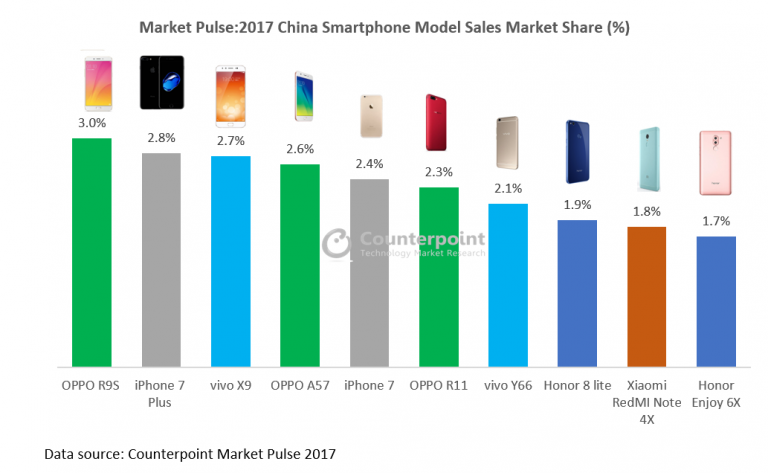 2017中國年度十大暢銷手機:OPPO R9S榮獲第一名,國產(chǎn)品牌強勢