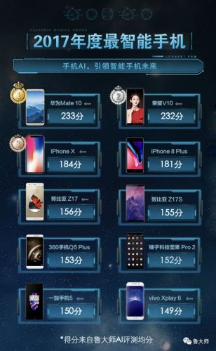 2017 AI手機(jī)性能榜公布:華為笑傲江湖