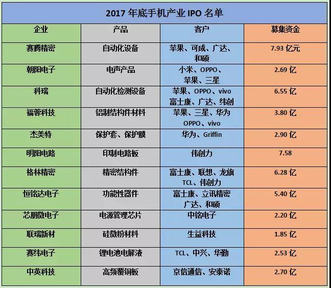 2018年：手機(jī)產(chǎn)業(yè)鏈企業(yè)上市高峰期 二三線品牌喜迎新機(jī)遇