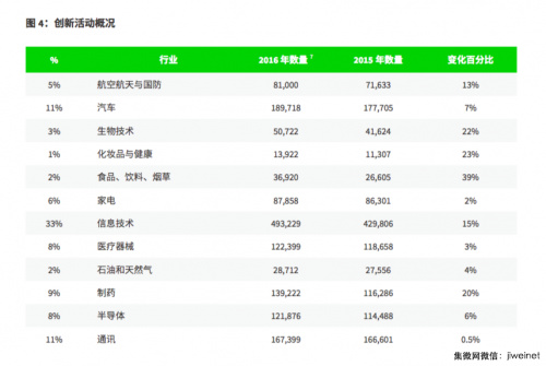2017全球創(chuàng )新報告:京東方和 SMIC位列半導體領(lǐng)域全球前十位