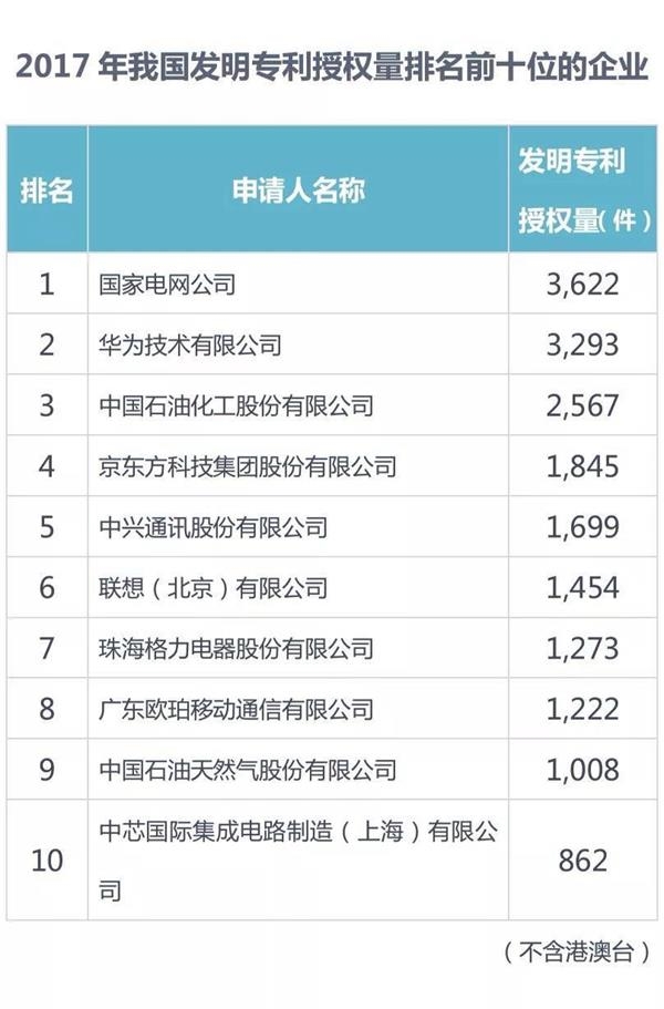 2017年中國專利數(shù)據(jù)發(fā)布：華為第二，OPPO首進(jìn)前10