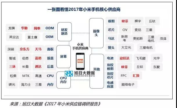 小米供應(yīng)鏈調(diào)研:15家核心供應(yīng)商獲益揭秘