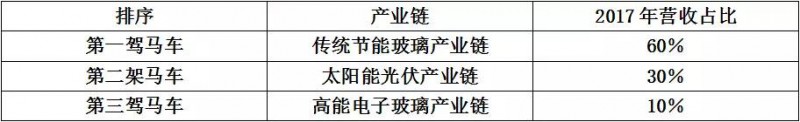 南玻集團(tuán)“三駕馬車”:新駒發(fā)力拉轉(zhuǎn)型
