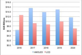 DSCC：2017年OLED設備支出創(chuàng  )155億美元紀錄