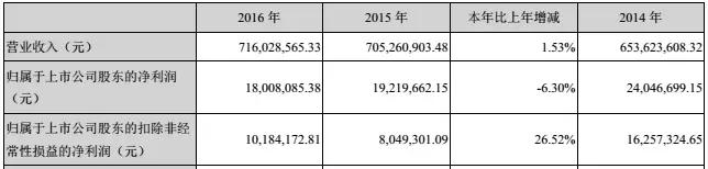 共達(dá)電聲凈利潤(rùn)三年連降，2017預(yù)計(jì)虧損1.2-1.8億