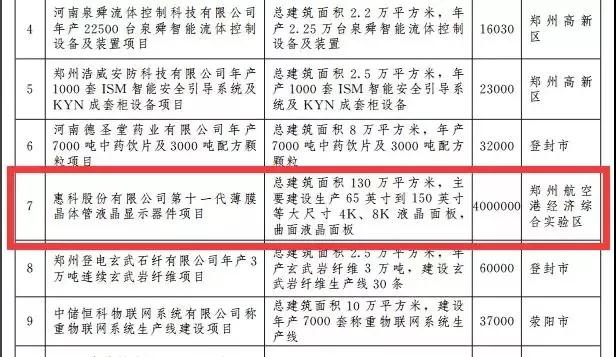 惠科將在鄭州投建11代液晶面板線項目 近一年投資規(guī)模高達1680億