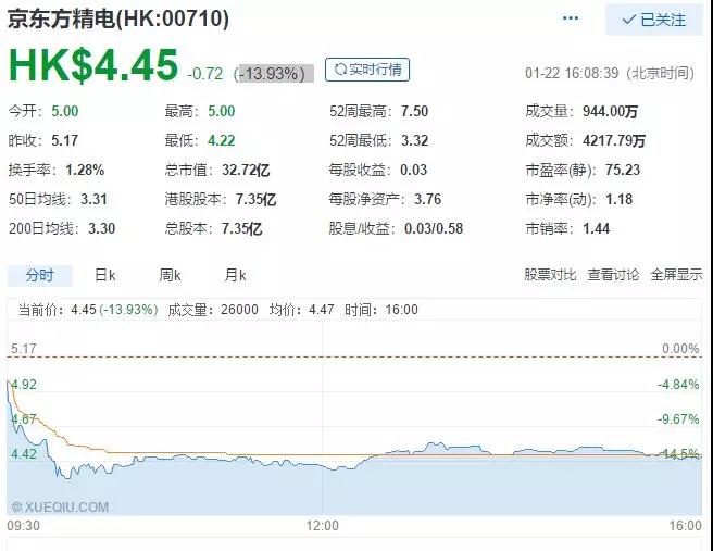 京東方精電股價(jià)爆跌的背后，純利下降60%
