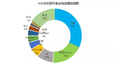 世界通信運(yùn)營(yíng)商大盤(pán)點(diǎn)之巴西市場(chǎng)：“攔路虎”背后的誘惑