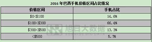 世界通信運(yùn)營(yíng)商大盤(pán)點(diǎn)之巴西市場(chǎng)：“攔路虎”背后的誘惑