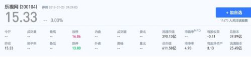 樂視網(wǎng)今日復牌:估值下跌超70% 或?qū)⑦B續(xù)跌停