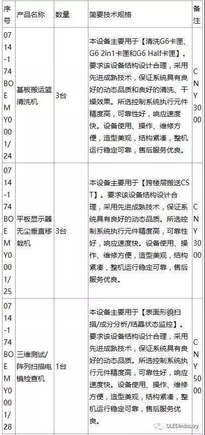 綿陽(yáng)京東方與AP SYSTEM簽署了 1415.5億韓元的OLED設(shè)備供應(yīng)合同