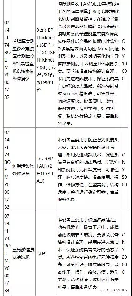 綿陽(yáng)京東方與AP SYSTEM簽署了 1415.5億韓元的OLED設(shè)備供應(yīng)合同