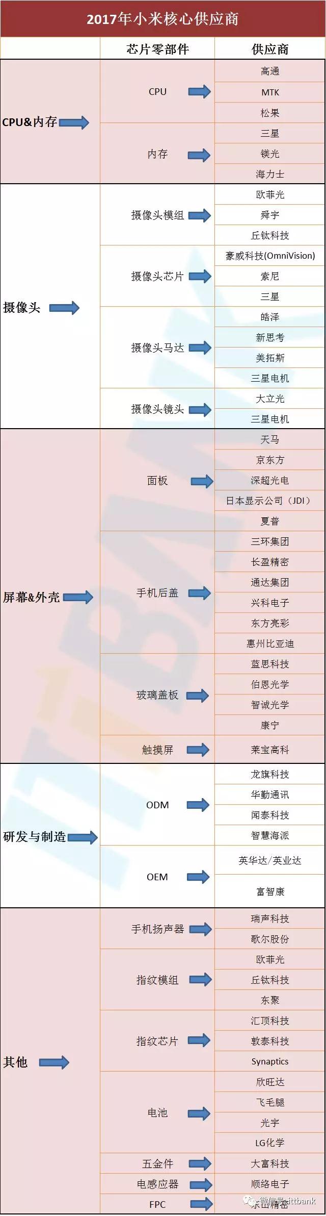 2017年小米核心供應(yīng)商匯總!