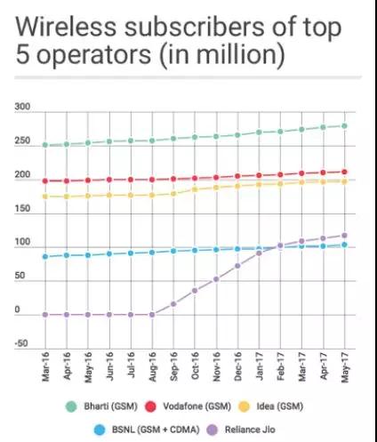世界運營商大盤點之印度:是什么給予運營商動力與信心