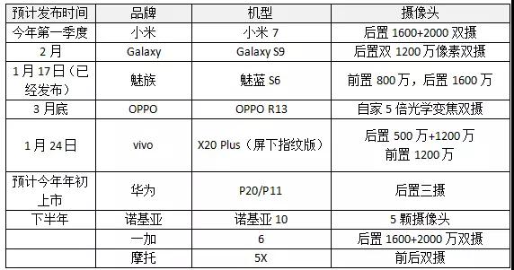 雙攝大潮下 且看2018年攝像頭市場(chǎng)行情如何詮釋？