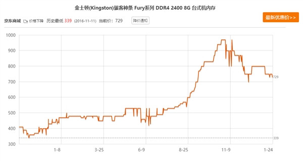 價格瘋漲又暴跌：內存廠商都賠哭了！