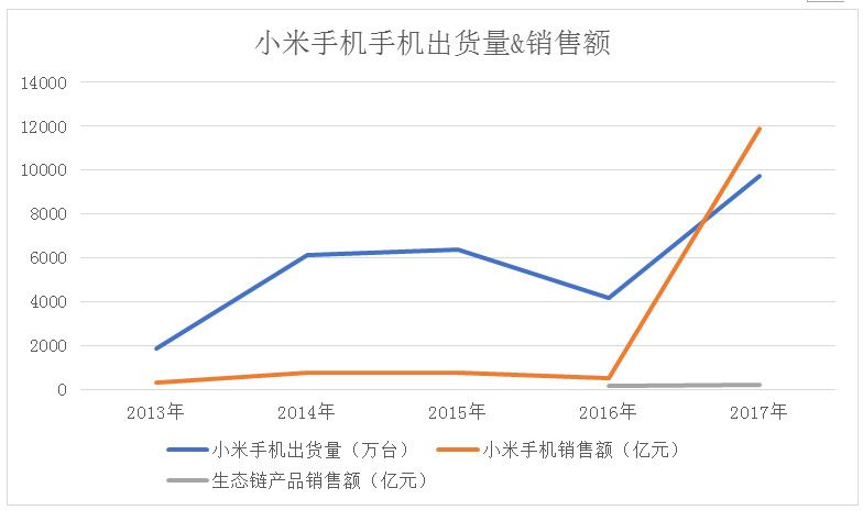 小米是家了不起的公司,但這三個(gè)破綻讓它難撐1000億美元市值