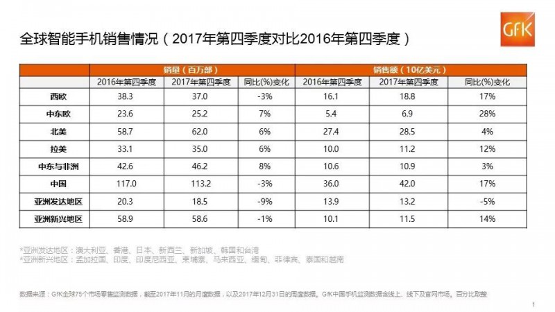 GfK:全球智能手機2017年第四季度平均售價實現(xiàn)同比增長