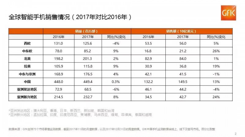 GfK:全球智能手機2017年第四季度平均售價實現(xiàn)同比增長