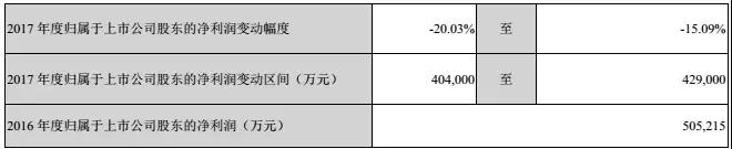 比亞迪股份2017凈利潤40-43億，比亞迪電子成大功臣