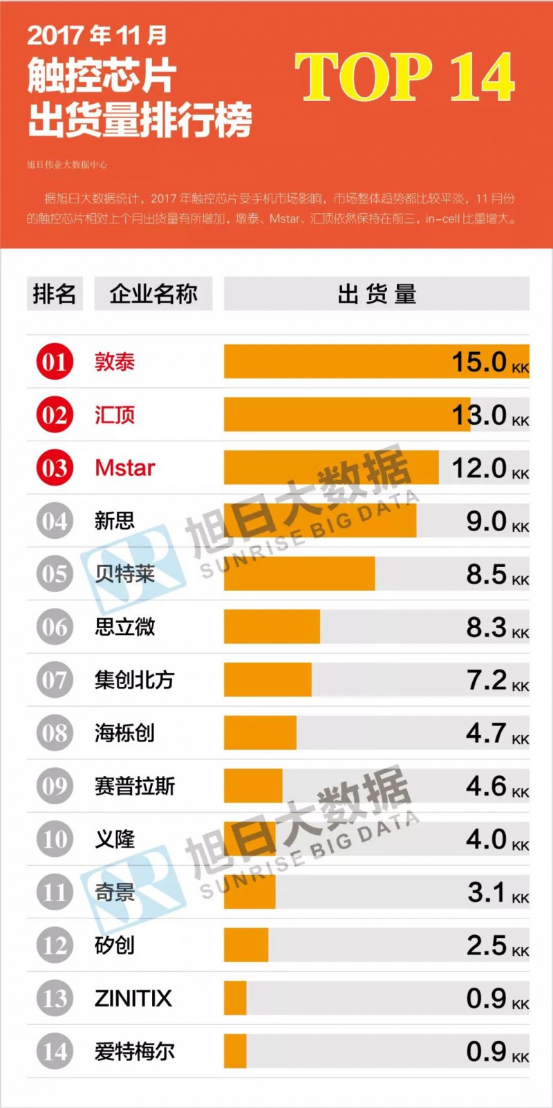 2017年11月液晶、觸控芯片排行榜