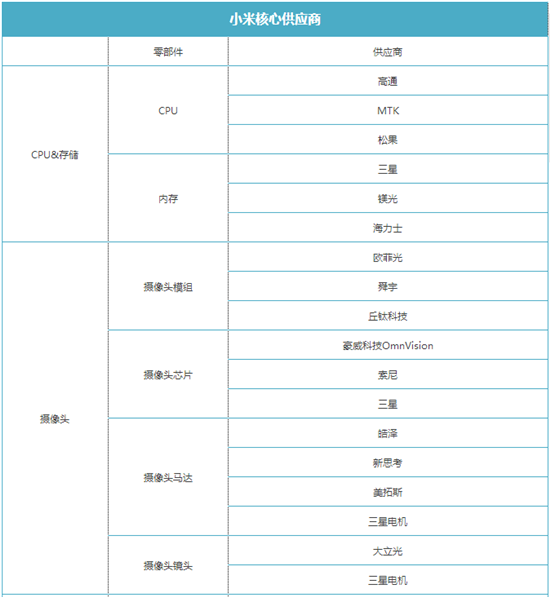 重磅！華為、小米、蘋果手機(jī)供應(yīng)商大全！外殼加工廠商有哪些？
