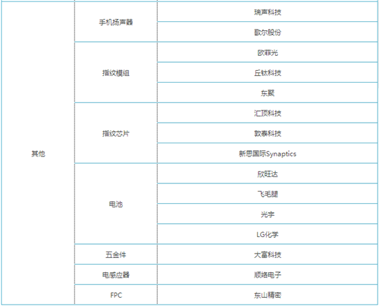 重磅！華為、小米、蘋果手機(jī)供應(yīng)商大全！外殼加工廠商有哪些？