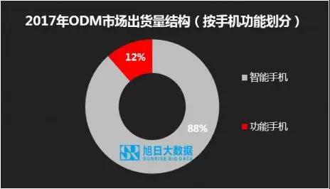 ODM市場(chǎng)集中度持續(xù)提升，行業(yè)洗牌加速