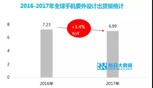 ODM市場(chǎng)集中度持續(xù)提升，行業(yè)洗牌加速