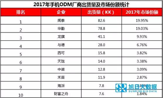 ODM市場(chǎng)集中度持續(xù)提升，行業(yè)洗牌加速