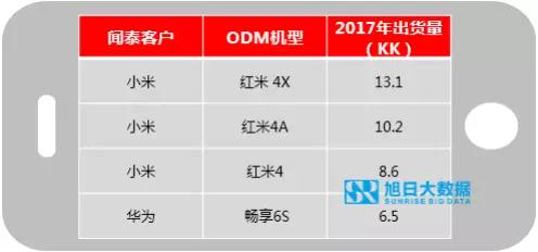 ODM市場(chǎng)集中度持續(xù)提升，行業(yè)洗牌加速