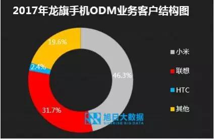 ODM市場(chǎng)集中度持續(xù)提升，行業(yè)洗牌加速