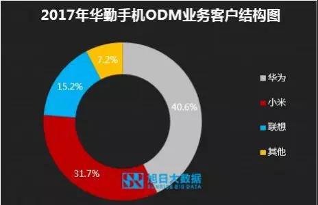 ODM市場(chǎng)集中度持續(xù)提升，行業(yè)洗牌加速