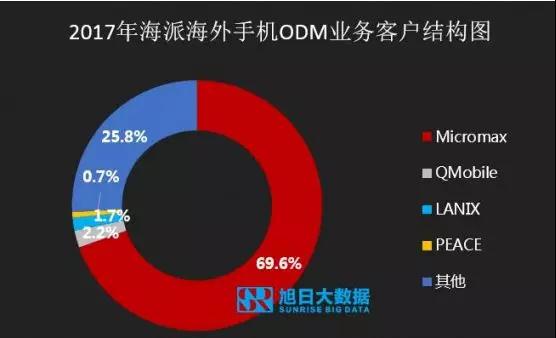 ODM市場(chǎng)集中度持續(xù)提升，行業(yè)洗牌加速
