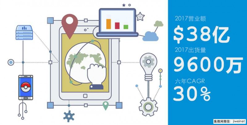 ODM商華勤公布2017年業(yè)績(jì)：營(yíng)收超38億美金，總出貨量9600萬(wàn)臺