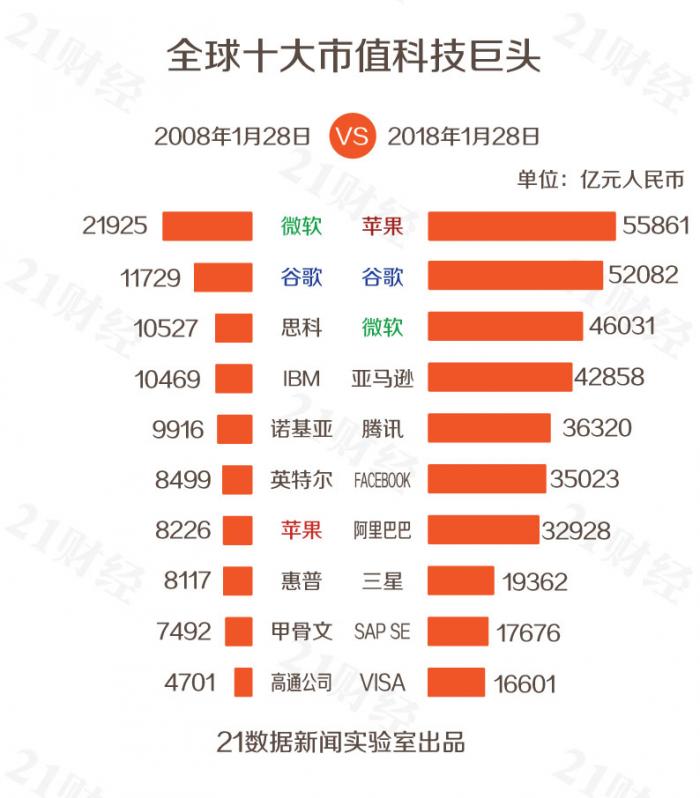 全球科技公司市值100強(qiáng)：除BATJ外還有這些中企上榜