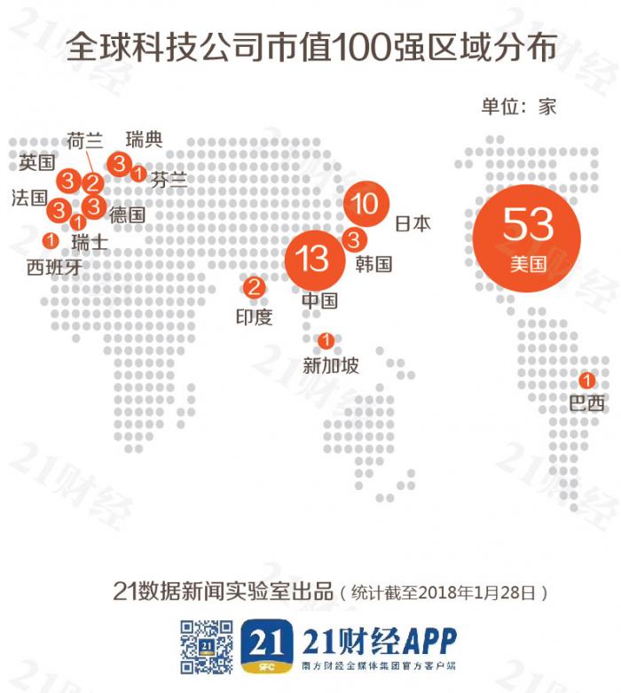 全球科技公司市值100強(qiáng)：除BATJ外還有這些中企上榜