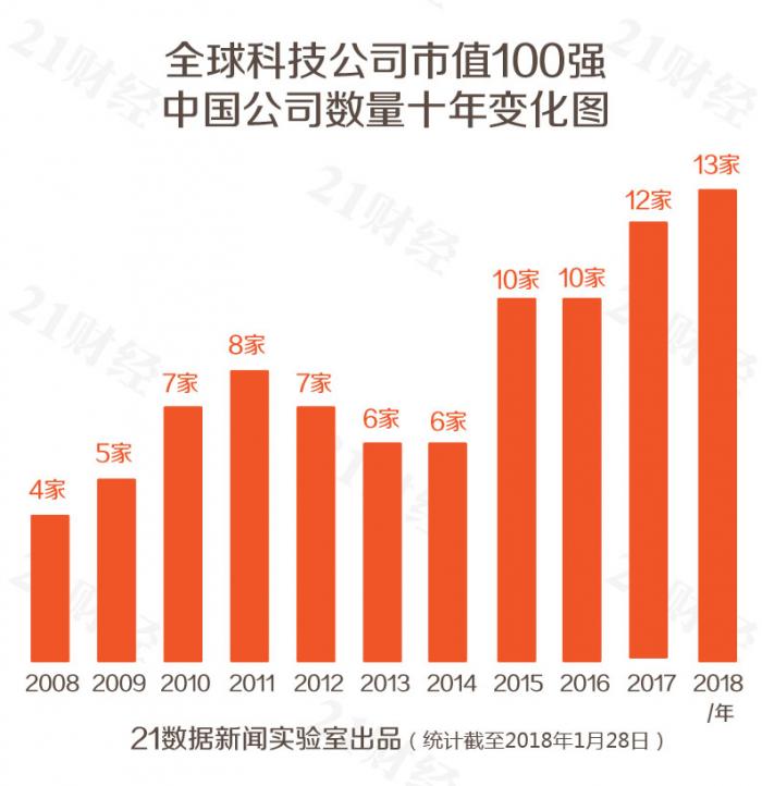 全球科技公司市值100強(qiáng)：除BATJ外還有這些中企上榜