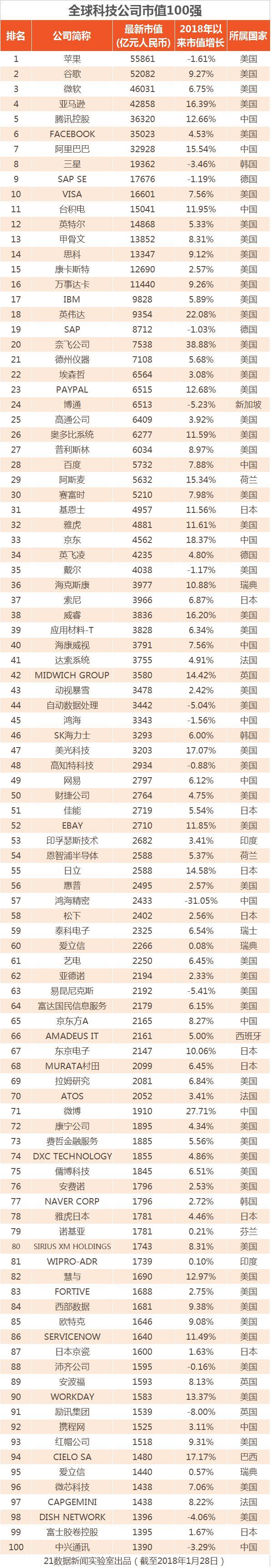 全球科技公司市值100強(qiáng)：除BATJ外還有這些中企上榜