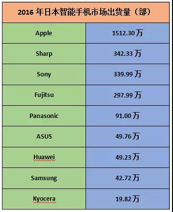 富士通4.56億元出售手機(jī)業(yè)務(wù) 北極星資本接手