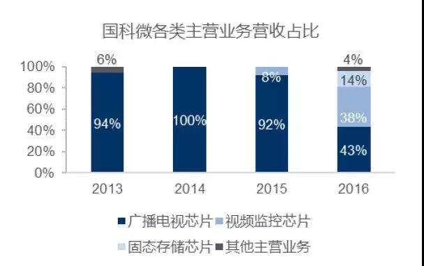 國科微總經(jīng)理傅軍辭職 原AMS高管陳若中接任