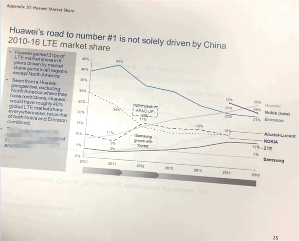 華為4G LTE份額全球第一:美國顫抖