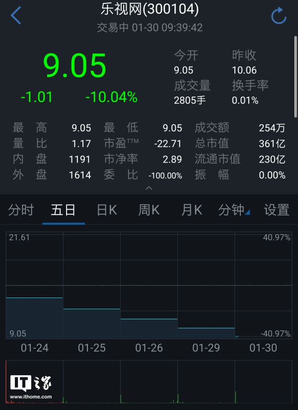樂(lè)視網(wǎng)連續(xù)跌停五天:報(bào)9.05元,封單逾560萬(wàn)手