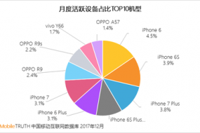 2017中國智能終端報告：華為OV圍剿蘋(píng)果