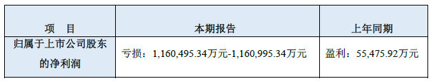 樂視網(wǎng):預(yù)計2017年虧損116.05億元-116.1億元
